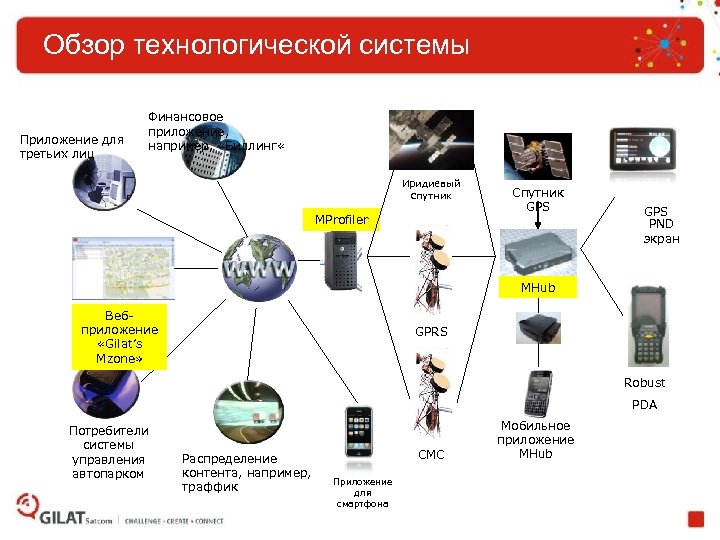 Обзор технологической системы Приложение для третьих лиц Финансовое приложение, например, «Биллинг « Иридиевый спутник