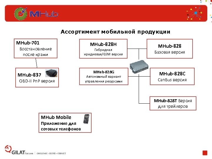 Ассортимент мобильной продукции MHub-701 Восстановление после кражи MHub-837 OBD-II Pn. P версия MHub-828 H