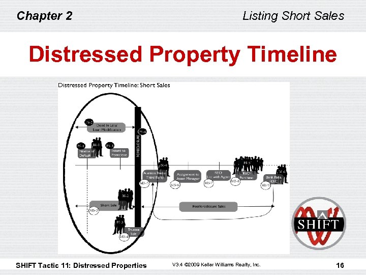 Chapter 2 Listing Short Sales Distressed Property Timeline SHIFT Tactic 11: Distressed Properties V