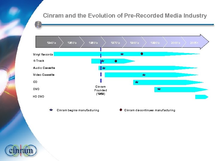 Cinram and the Evolution of Pre-Recorded Media Industry 1940’s 1950’s 1960’s 1970’s 1980’s 1990’s