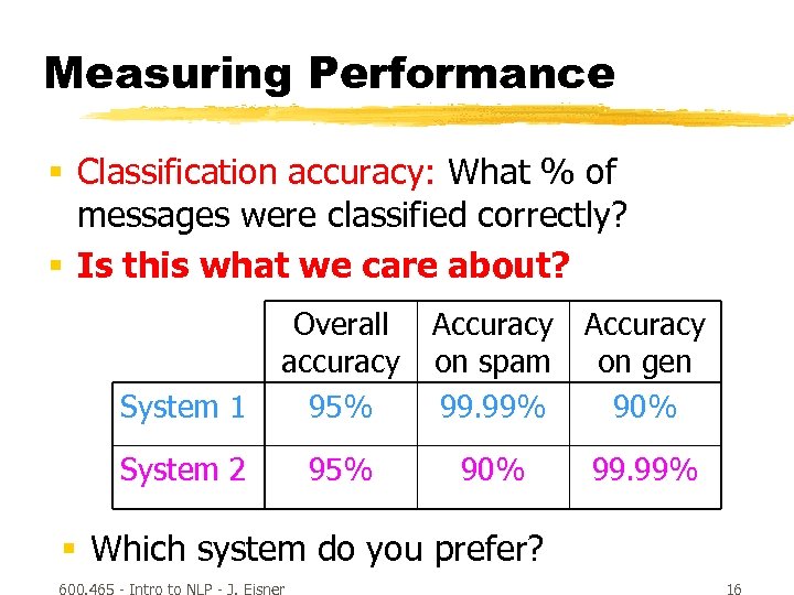 Measuring Performance § Classification accuracy: What % of messages were classified correctly? § Is