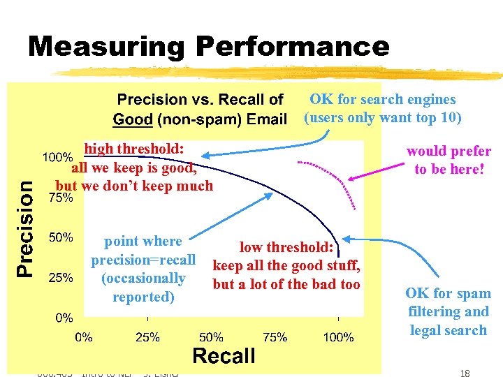 Measuring Performance OK for search engines (users only want top 10) high threshold: all