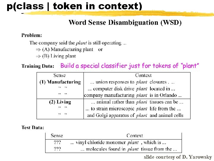 p(class | token in context) (WSD) Build a special classifier just for tokens of