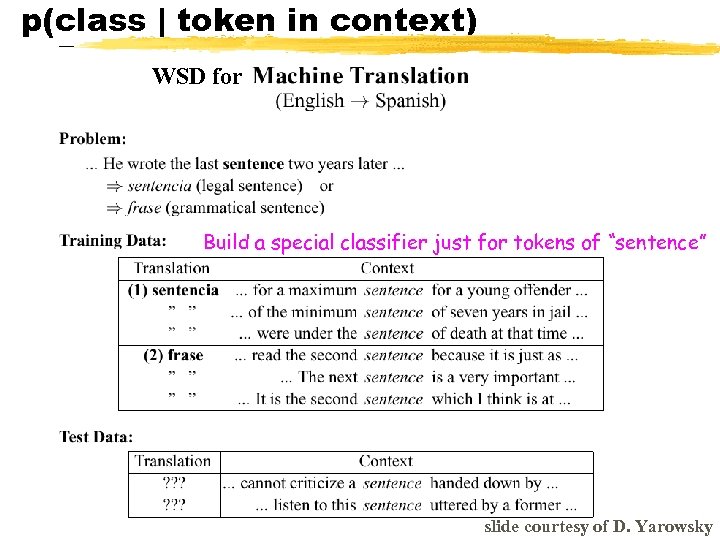 p(class | token in context) WSD for Build a special classifier just for tokens