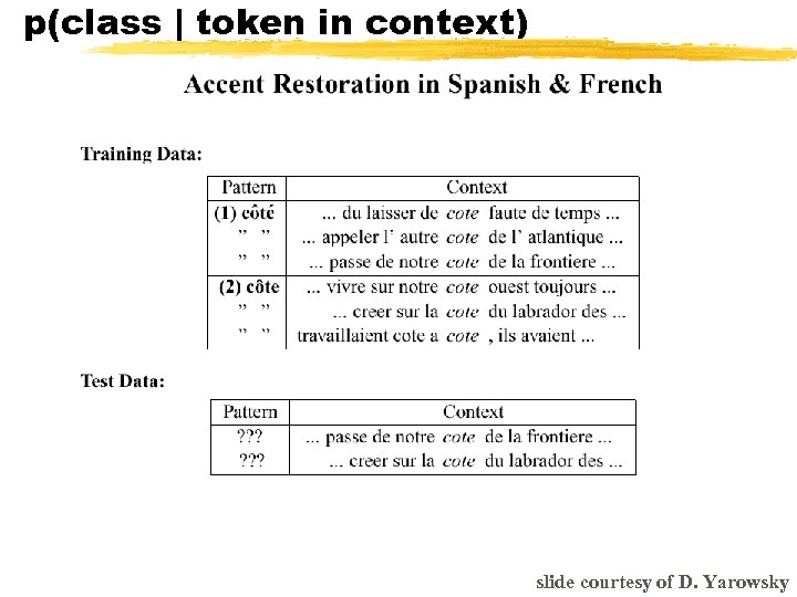 p(class | token in context) slide courtesy of D. Yarowsky 