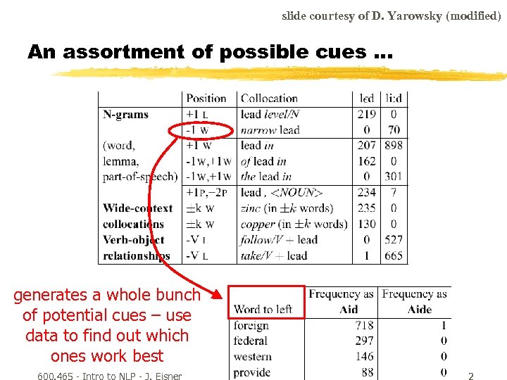 slide courtesy of D. Yarowsky (modified) An assortment of possible cues. . . generates