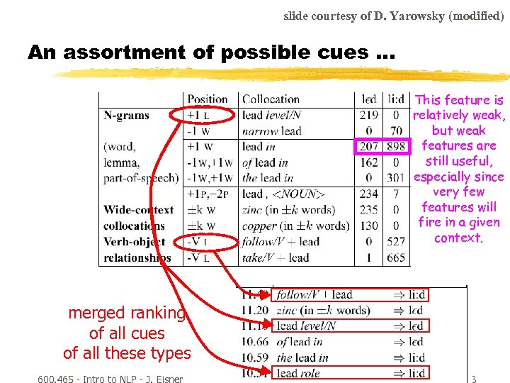 slide courtesy of D. Yarowsky (modified) An assortment of possible cues. . . This