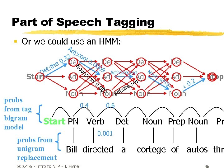 Part of Speech Tagging § Or we could use an HMM: De h t: