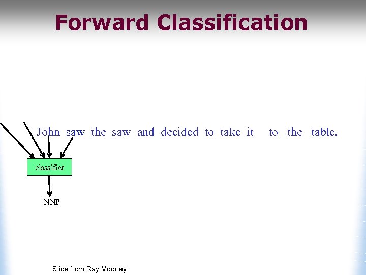 Forward Classification John saw the saw and decided to take it classifier NNP Slide