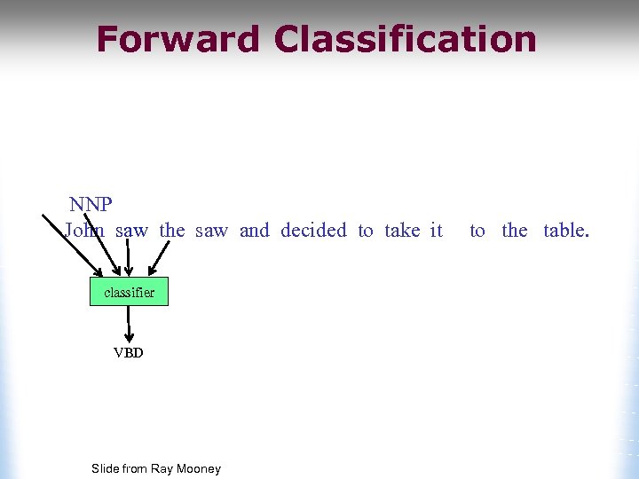 Forward Classification NNP John saw the saw and decided to take it classifier VBD