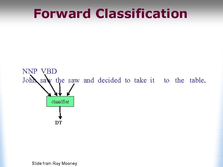 Forward Classification NNP VBD John saw the saw and decided to take it classifier