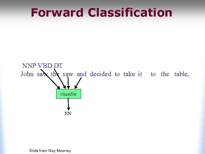 Forward Classification NNP VBD DT John saw the saw and decided to take it