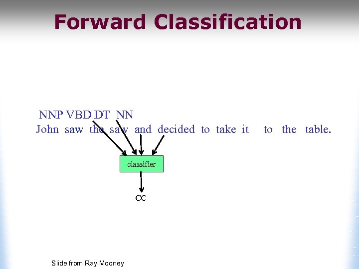 Forward Classification NNP VBD DT NN John saw the saw and decided to take