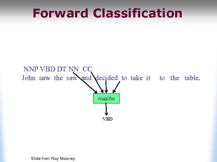 Forward Classification NNP VBD DT NN CC John saw the saw and decided to