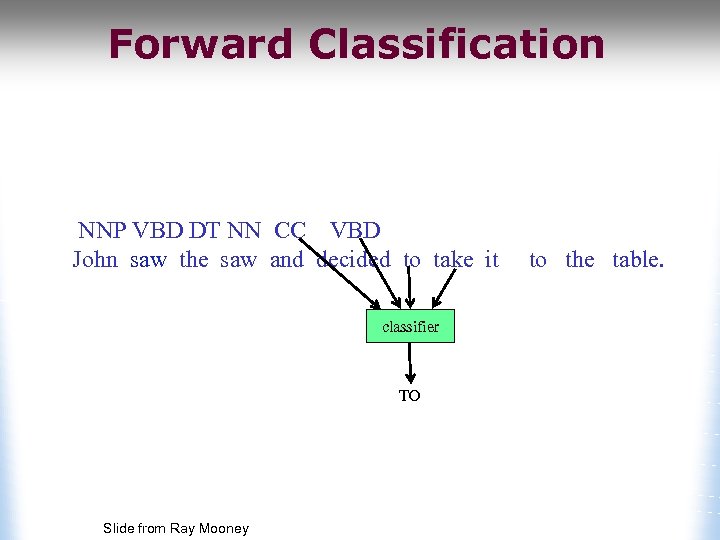 Forward Classification NNP VBD DT NN CC VBD John saw the saw and decided