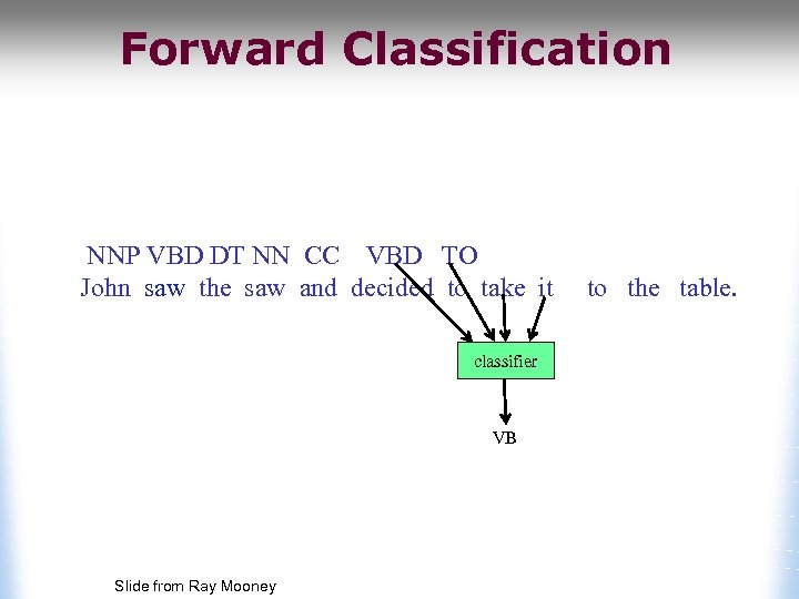 Forward Classification NNP VBD DT NN CC VBD TO John saw the saw and