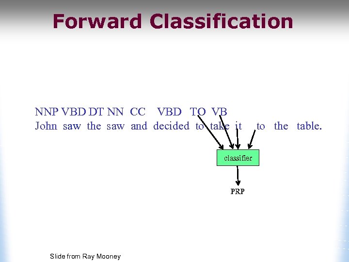 Forward Classification NNP VBD DT NN CC VBD TO VB John saw the saw