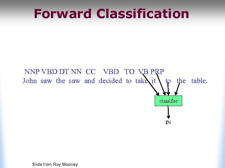 Forward Classification NNP VBD DT NN CC VBD TO VB PRP John saw the