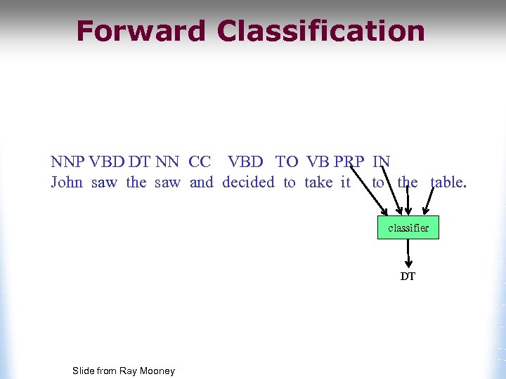 Forward Classification NNP VBD DT NN CC VBD TO VB PRP IN John saw