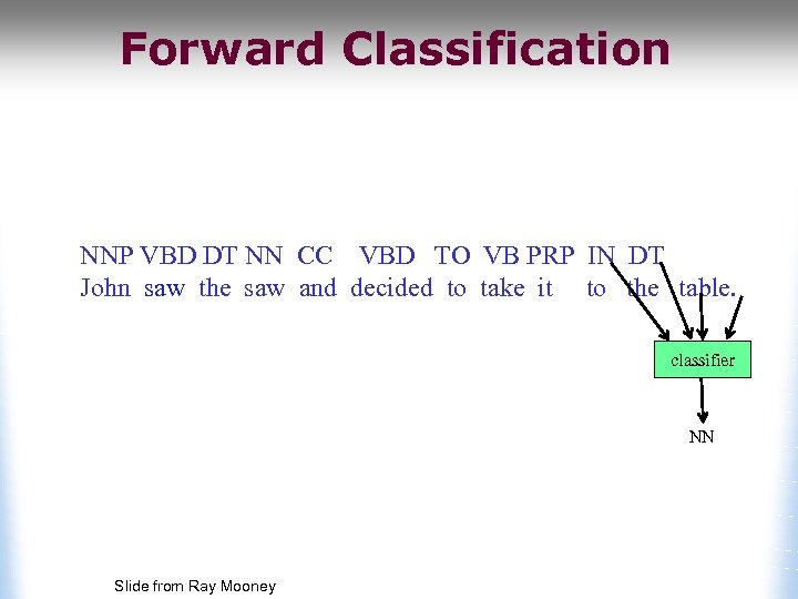 Forward Classification NNP VBD DT NN CC VBD TO VB PRP IN DT John