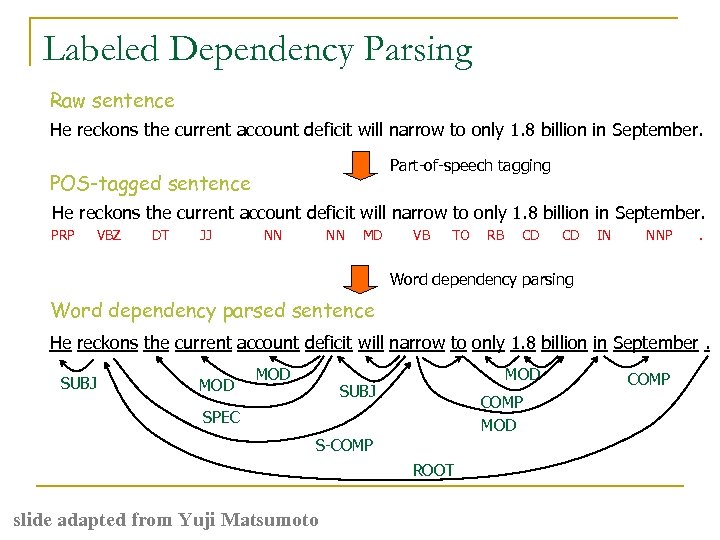 Labeled Dependency Parsing Raw sentence He reckons the current account deficit will narrow to