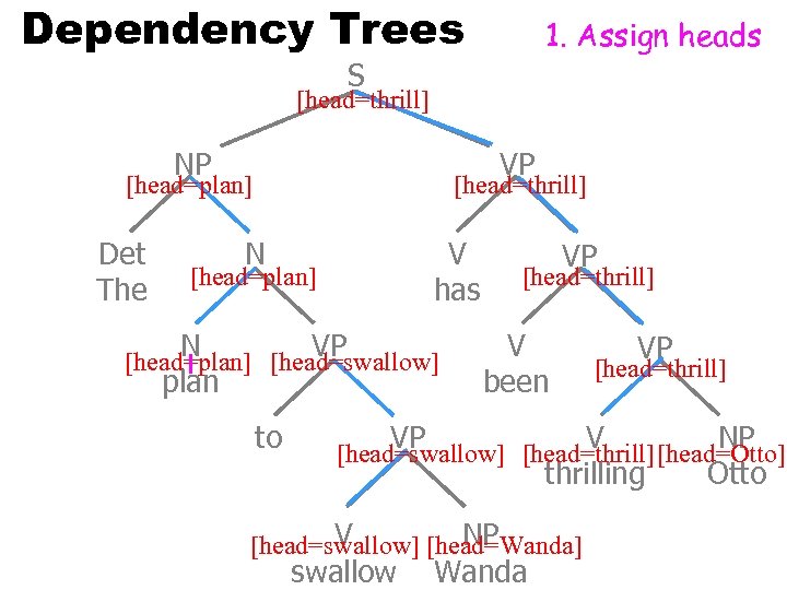 Dependency Trees 1. Assign heads S [head=thrill] NP VP [head=plan] Det The [head=thrill] N