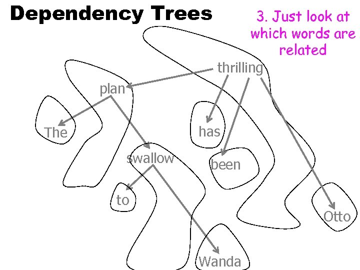 Dependency Trees 3. Just look at which words are related thrilling plan has The