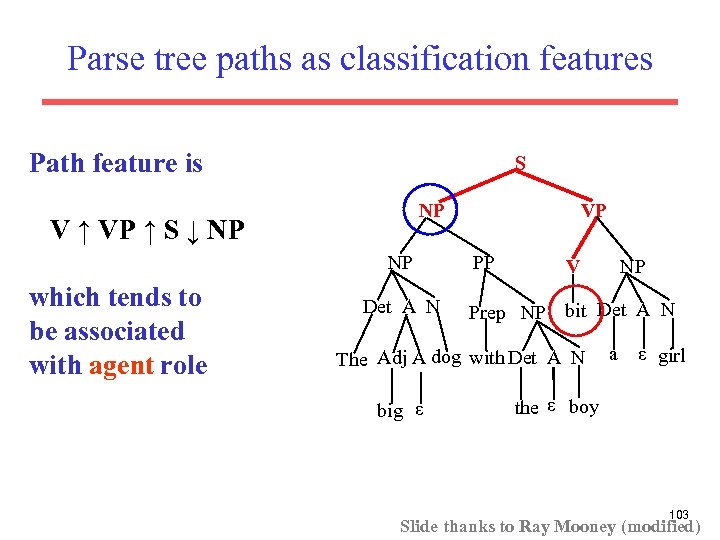 Parse tree paths as classification features Path feature is S NP V ↑ VP