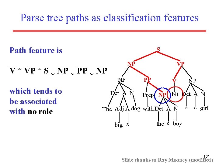 Parse tree paths as classification features Path feature is S NP V ↑ VP