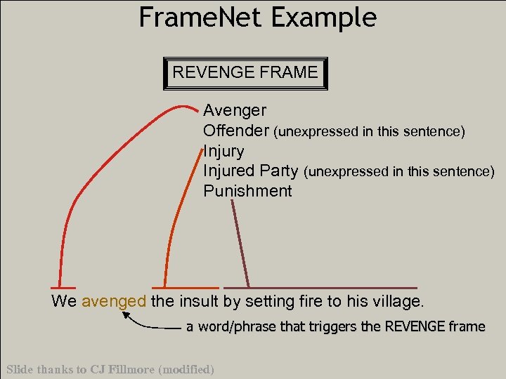 Frame. Net Example REVENGE FRAME Avenger Offender (unexpressed in this sentence) Injury Injured Party