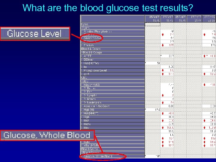What are the blood glucose test results? 