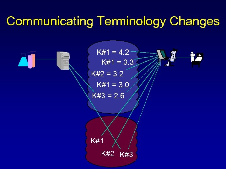 Communicating Terminology Changes K#1 = 4. 2 K#1 = 3. 3 K#2 = 3.