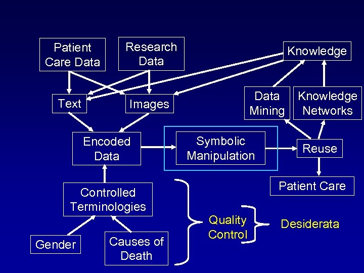 Patient Care Data Text Research Data Mining Images Encoded Data Controlled Terminologies Gender Knowledge
