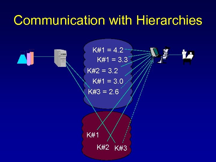Communication with Hierarchies K#1 = 4. 2 K#1 = 3. 3 K#2 = 3.