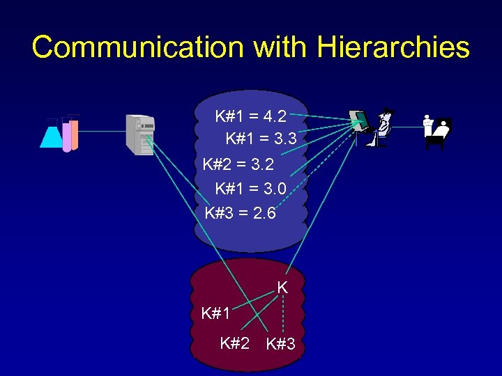 Communication with Hierarchies K#1 = 4. 2 K#1 = 3. 3 K#2 = 3.