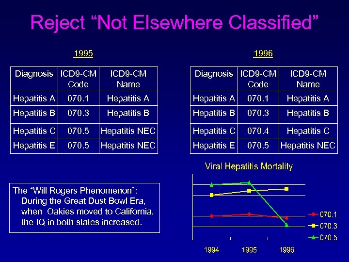 Reject “Not Elsewhere Classified” 1995 Diagnosis ICD 9 -CM Code 1996 ICD 9 -CM