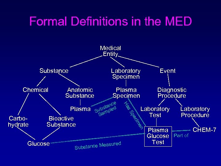 Formal Definitions in the MED Medical Entity Substance Chemical Laboratory Specimen Anatomic Substance sured
