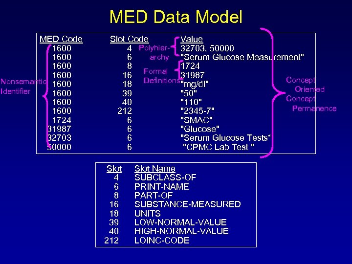 MED Data Model MED Code 1600 Nonsemantic 1600 Identifier 1600 1724 31987 32703 50000