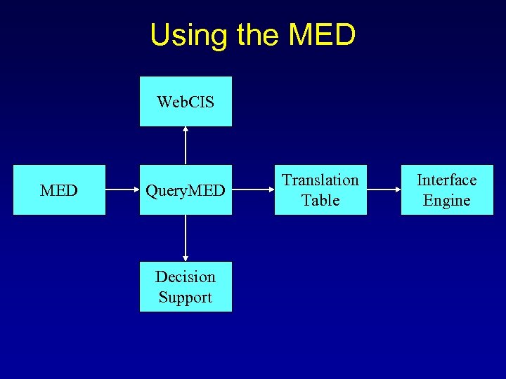 Using the MED Web. CIS MED Query. MED Decision Support Translation Table Interface Engine