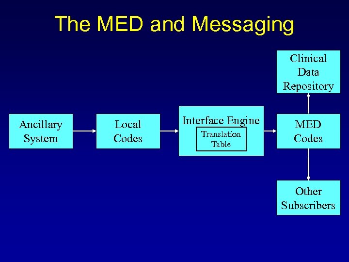The MED and Messaging Clinical Data Repository Ancillary System Local Codes Interface Engine Translation