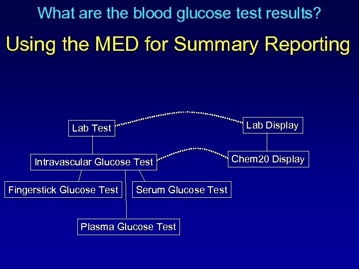 What are the blood glucose test results? Using the MED for Summary Reporting Lab