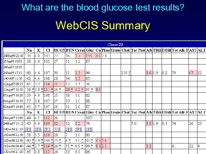 What are the blood glucose test results? Web. CIS Summary 
