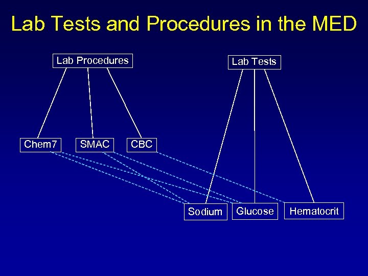 Lab Tests and Procedures in the MED Lab Procedures Chem 7 SMAC Lab Tests