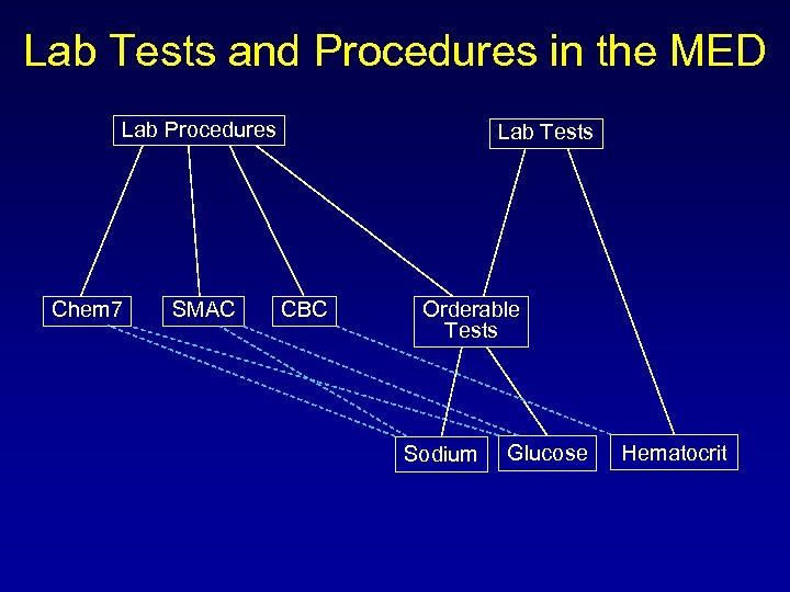 Lab Tests and Procedures in the MED Lab Procedures Chem 7 SMAC Lab Tests