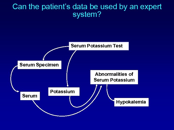 Can the patient’s data be used by an expert system? Serum Potassium Test Serum
