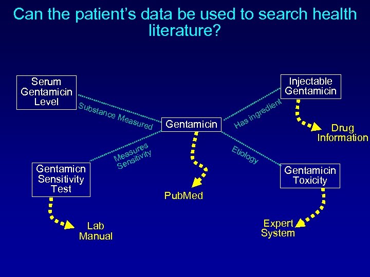 Can the patient’s data be used to search health literature? Serum Gentamicin Level Injectable