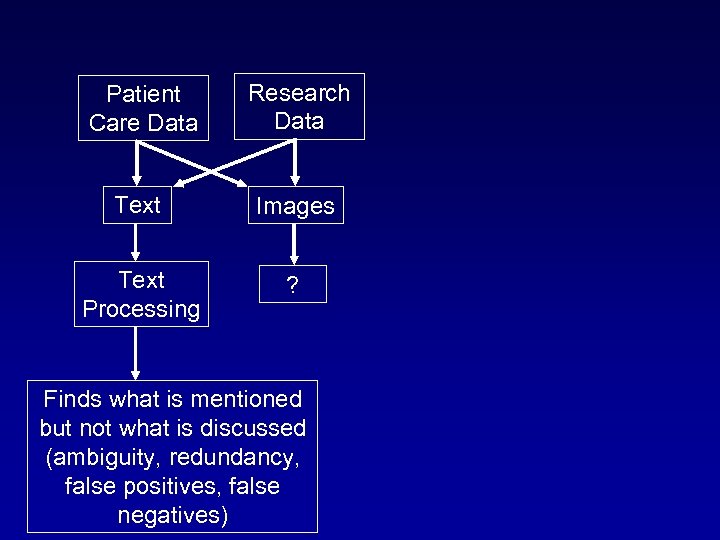 Patient Care Data Research Data Text Images Text Processing ? Finds what is mentioned