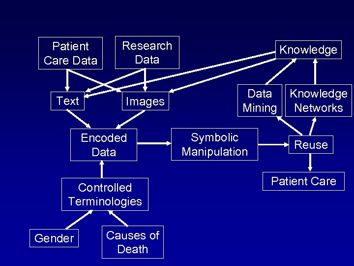 Patient Care Data Text Research Data Images Encoded Data Controlled Terminologies Gender Causes of