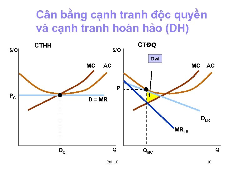 Cân bằng cạnh tranh độc quyền và cạnh tranh hoàn hảo (DH) $/Q CTHH