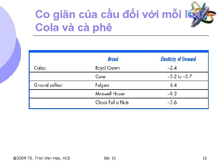 Co giãn của cầu đối với mỗi loại Cola và cà phê © 2009